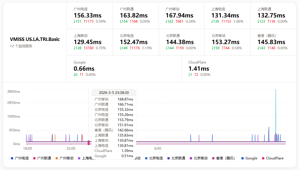 VMISS 美西优化VPS 1C1G15G-极客智库 【测评】VMISS 美西优化VPS 1C1G15G(500G流量)