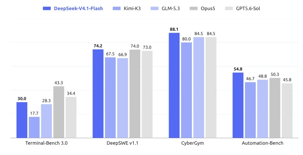 DeepSeek-V4.1-Flash-1017正式开源!附模型下载地址与保姆级本地部署教程 DeepSeek-V4.1-Flash-1017正式开源!附模型下载地址与保姆级本地部署教程